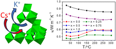 Graphical abstract: Ultralow thermal conductivity in defect pyrochlores: balancing mass fluctuation scattering and rattling modes