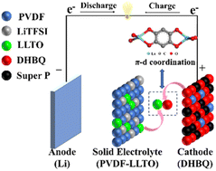 Graphical abstract: π-d conjugation regulates the cathode/electrolyte interface in all-solid-state lithium-ion batteries