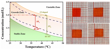 Graphical abstract: Single nucleation of Cl-doped FAPbBr3 with inhibited ion migration for ambipolar radiation detection