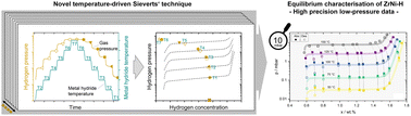 Graphical abstract: Thermodynamic characterisation and application of the ZrNi–H metal hydride system in the low-pressure regime
