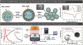 Graphical abstract: Efficient thermal energy conversion and storage enabled by hybrid graphite nanoparticles/silica-encapsulated phase-change microcapsules