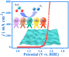Graphical abstract: Rapid, self-sacrificing template synthesis of two dimensional high-entropy oxides toward high-performance oxygen evolution