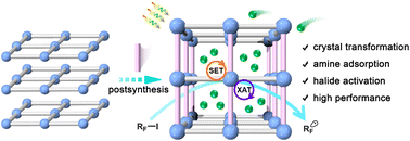 Graphical abstract: Crystal transformation of metal–organic frameworks to boost visible-light photocatalysis via amine adsorption