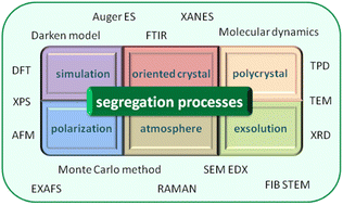Graphical abstract: Segregation and interdiffusion processes in perovskites: a review of recent advances
