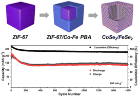 Graphical abstract: Zeolitic imidazolate framework/Prussian blue analogue derived CoSe2/FeSe2 heterostructure for long-cycle aluminum-ion batteries