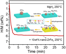 Graphical abstract: In situ creation of a catalytic multiphase and multiscale surroundings for remarkable hydrogen storage performance of MgH2