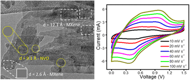 Graphical abstract: An ammonium vanadate/MXene nanocomposite for high-performance ammonium ion storage