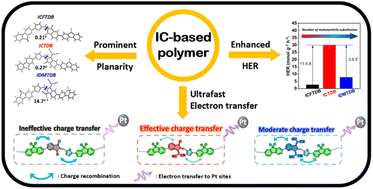 Graphical abstract: Indanone-based conjugated polymers enabling ultrafast electron transfer for visible light-driven hydrogen evolution from water