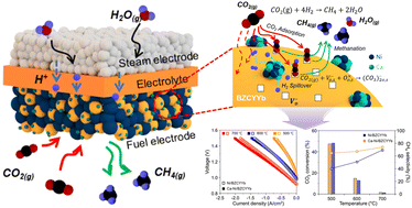 Graphical abstract: Engineering the heterogeneous catalyst of protonic ceramic electrochemical cells for CO2/H2O co-electrolysis