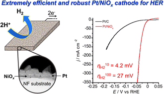 Graphical abstract: Extremely efficient and stable hydrogen evolution by a Pt/NiOx composite film deposited on a nickel foam using a mixed metal-imidazole casting method