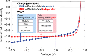 Graphical abstract: Origin of electric field-dependent charge generation in organic photovoltaics with planar and bulk heterojunctions