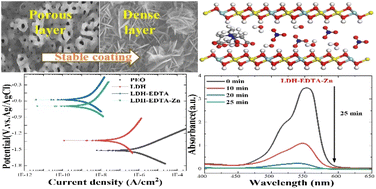 Graphical abstract: Modulating chelation with pH sensitivity for controlled structural defects and enhanced electrochemical and photocatalytic activities of LDH films
