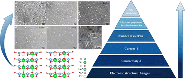 Graphical abstract: Conductive origin and design principles of electrically controllable high conductivity La-doped perovskites