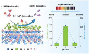 Graphical abstract: Interfacial electron-engineered tungsten oxynitride interconnected rhodium layer for highly efficient all-pH-value hydrogen production