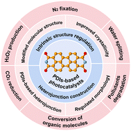 Graphical abstract: Recent progress in perylene diimide supermolecule-based photocatalysts