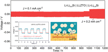 Graphical abstract: Construction of an intimately riveted Li/garnet interface with ultra-low interfacial resistance for solid-state batteries