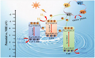 Graphical abstract: Novel CoV-LDH/GDY/CuI tandem double S-scheme heterojunction based on graphdiyne (g-CnH2n−2) toward photocatalytic hydrogen evolution