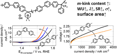 Graphical abstract: Meta-kinks are key to binder performance of poly(arylene piperidinium) ionomers for alkaline membrane water electrolysis using non-noble metal catalysts