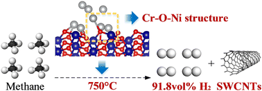 Graphical abstract: Reinforcing hydrogen and carbon nanotube co-production via Cr–O–Ni catalyzed methane decomposition