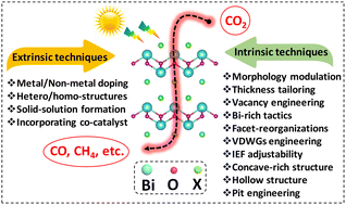 Graphical abstract: Optimizing CO2 photoreduction on bismuth oxyhalides via intrinsic and extrinsic techniques
