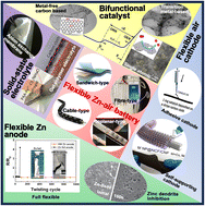 Graphical abstract: Advances in flexible zinc–air batteries: working principles, preparation of key components, and electrode configuration design