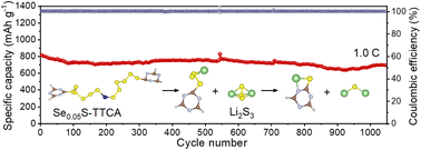 Graphical abstract: Suppression of long-chain lithium polysulfide formation through a selenium-doped linear sulfur copolymer cathode for high-performance lithium–organosulfur batteries