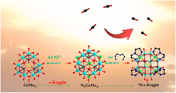 Graphical abstract: Self-assembled novel Co/Ni-based ε-Keggin crystal materials as highly efficient photocatalysts for diluted CO2 photoreduction