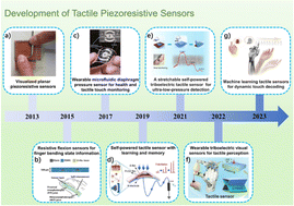 Graphical abstract: Flexible resistive tactile pressure sensors
