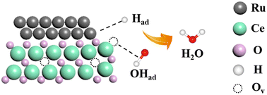 Graphical abstract: Oxygen-vacancy-rich CeO2/Ru nanoparticles enable a high-performance catalyst for alkaline hydrogen oxidation