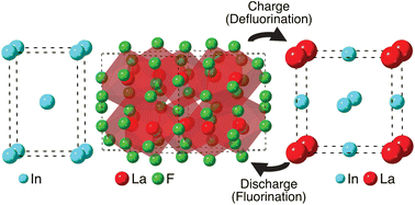 Graphical abstract: Composite anode for fluoride-ion batteries using alloy formation and phase separation in charge and discharge processes