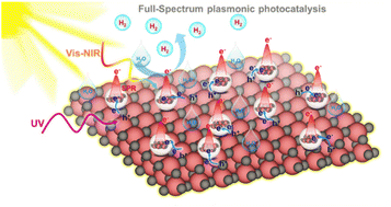 Graphical abstract: Constructing plasmonic electron acceptors on TiO2 for full-spectrum-driven photocatalytic hydrogen generation