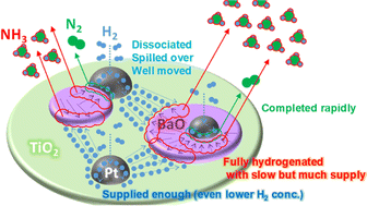 Graphical abstract: Low-temperature synthesis of NH3via an alternate gas-switching NOx storage-reduction process using a BaO/Pt@mTiO2 nanocomposite catalyst