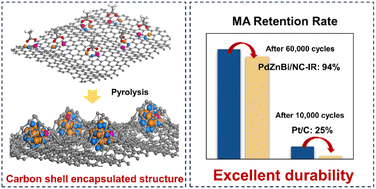 Graphical abstract: In situ confined synthesis of an interlayer-riveted carbon shell encapsulated PdZnBi alloy as a highly active and durable oxygen reduction reaction catalyst