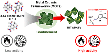 Graphical abstract: Facilitated explosion of nitro compounds confined in metal–organic frameworks