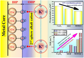 Graphical abstract: Redox insights and OER activity in 3D-MOFs: the role of alkali metal ions