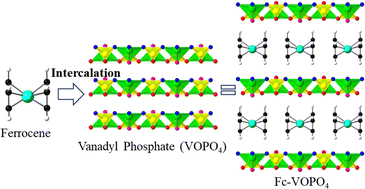 Graphical abstract: Intercalation of ferrocene into vanadyl phosphate by density functional theory