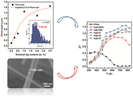 Graphical abstract: Realizing high thermoelectric performance in Ag-doped PbSe by morphology engineering