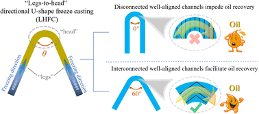 Graphical abstract: Designing interconnected passages by “legs-to-head” directional U-shape freeze casting to boost solar-driven self-pumping oil spill recovery