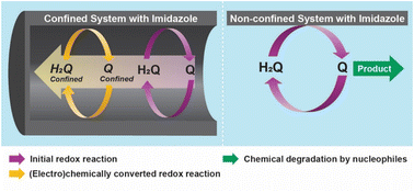 Graphical abstract: Redox-driven confinement of quinone with imidazole in sub-nanometer sized porous carbon space mitigating chemical degradation for aqueous energy storage