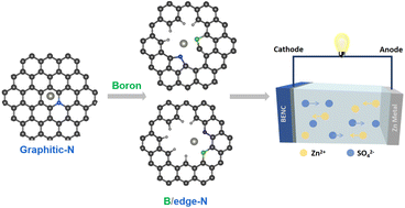 Graphical abstract: Tuning nitrogen species in 3D porous carbon via boron doping for boosted Zn-ion storage capability