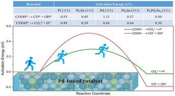 Graphical abstract: The origins of formic acid electrooxidation on selected surfaces of Pt, Pd, and their alloys with Sn