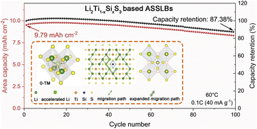 Graphical abstract: Lithium-rich sulfide Li2Ti1−xSixS3 cathode materials optimized through Si-doping for high-capacity all-solid-state lithium-ion batteries