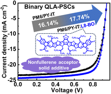Graphical abstract: A nonfullerene acceptor as a solid additive realizing a record efficiency of 17.74% in quasi-layered all-polymer solar cells