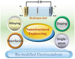 Graphical abstract: Nanostructure engineering of ruthenium-modified electrocatalysts for efficient electrocatalytic water splitting