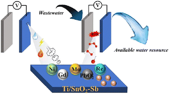 Graphical abstract: Recent advancements in modified SnO2–Sb electrodes for electrochemical treatment of wastewater