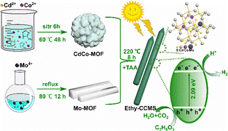 Graphical abstract: Synthesis of non-noble metal solid solution (Cd0.76Co0.17Mo0.07S) via MOF precursors for enhanced hydrogen production