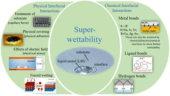 Graphical abstract: Interfacial interaction-induced super-wettability of gallium-based liquid metals: a review
