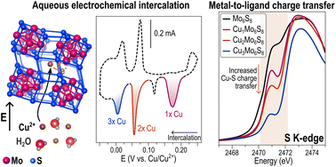Graphical abstract: Electrochemical control over stoichiometry via cation intercalation into Chevrel-phase sulphides (CuxMo6S8, x = 1–3)