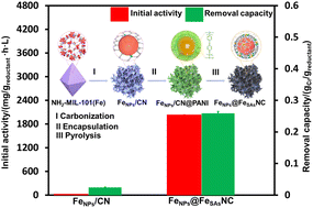 Graphical abstract: Engineering Fe–N–C sites onto Fe nanoparticles for synergistically boosting Cr(vi) reduction: performance, mechanism, and applications