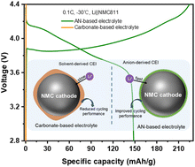 Graphical abstract: Regulating the solvation structure of an acetonitrile-based electrolyte for Li/NMC811 batteries cycled at low temperature